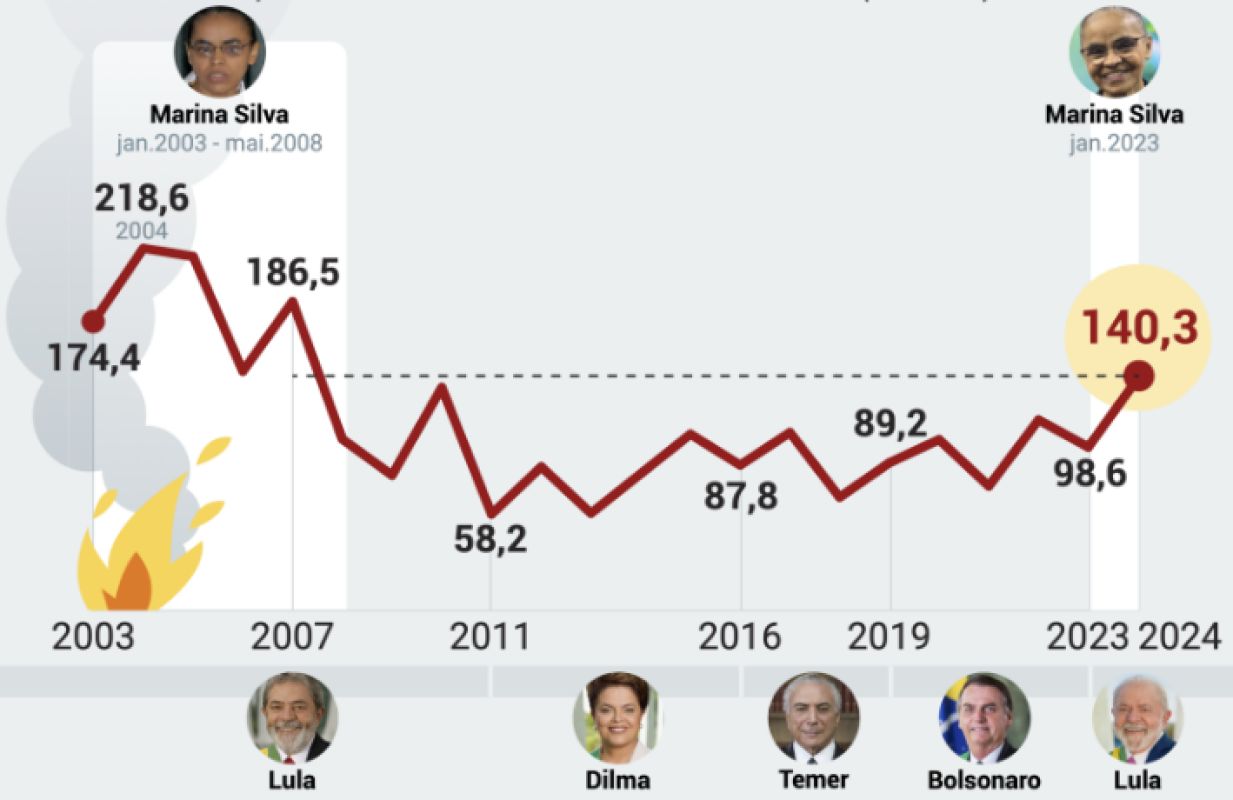 Amazônia registra maior número de incêndios do século em 2024 sob gestão de Marina Silva