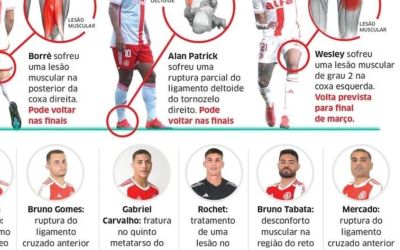 Inter sofre com desfalques antes da semifinal do Gauchão, mas pode ter reforços na final