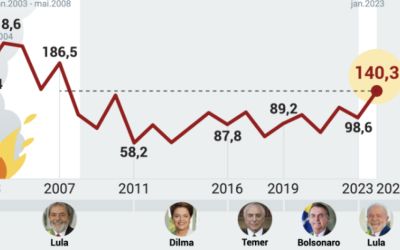 Amazônia registra maior número de incêndios do século em 2024 sob gestão de Marina Silva