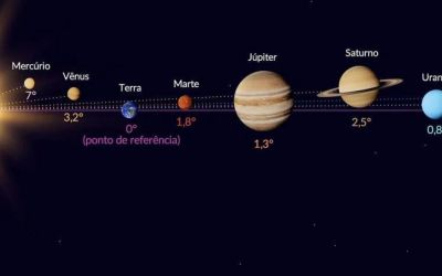 Raro alinhamento de sete planetas poderá ser observado no céu no dia 28 de fevereiro